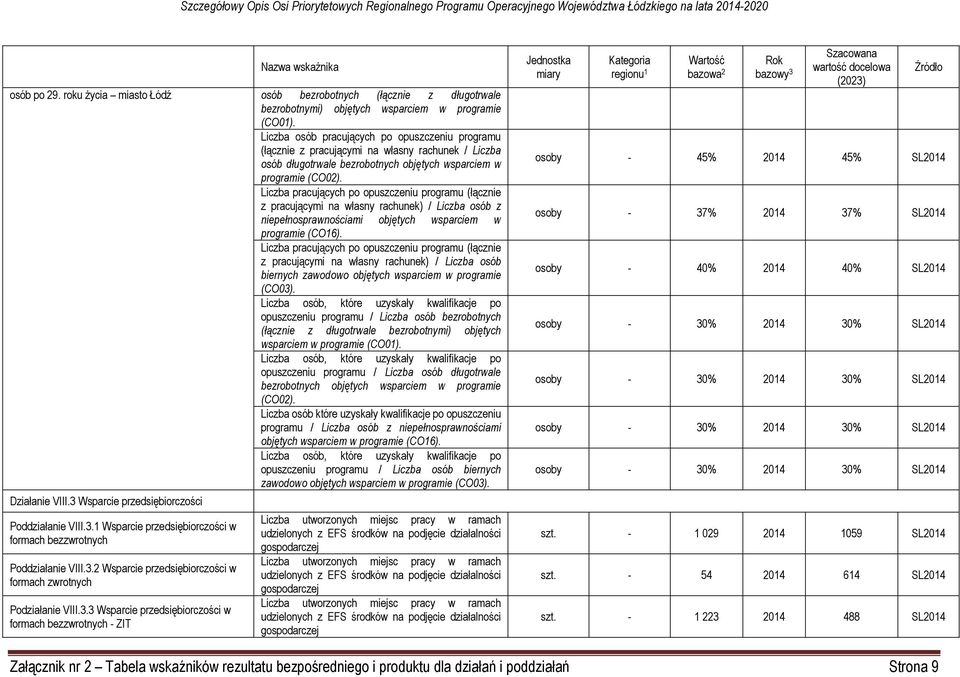 Liczba pracujących po opuszczeniu programu (łącznie z pracującymi na własny rachunek) / Liczba osób z niepełnosprawnościami objętych wsparciem w programie (CO16).