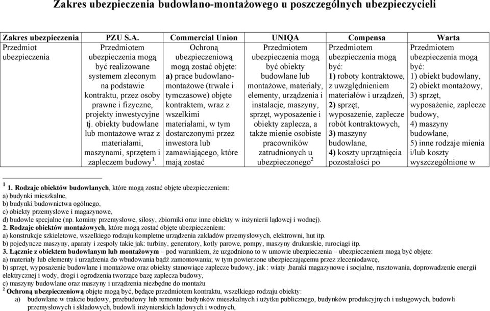 inwestycyjne tj. obiekty budowlane lub montażowe wraz z materiałami, maszynami, sprzętem i zapleczem budowy 1.