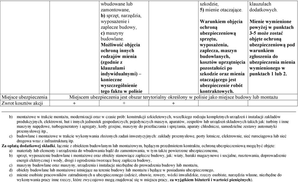 Warunkiem objęcia ochroną ubezpieczeniową sprzętu, wyposażenia, zaplecza, maszyn budowlanych, kosztów uprzątnięcia pozostałości po szkodzie oraz mienia otaczającego jest ubezpieczenie robót