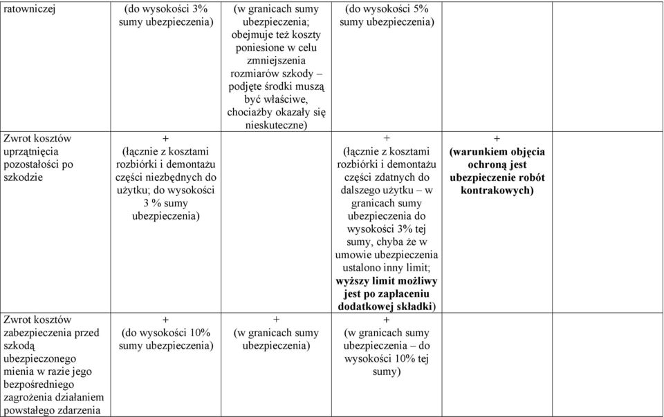 granicach sumy ubezpieczenia; obejmuje też koszty poniesione w celu zmniejszenia rozmiarów szkody podjęte środki muszą być właściwe, chociażby okazały się nieskuteczne) (w granicach sumy