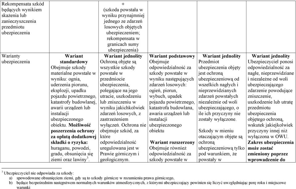 Możliwość poszerzenia ochrony za opłatą dodatkowej składki o ryzyka: huraganu, powodzi, gradu, obsunięcia się ziemi oraz lawiny 3.