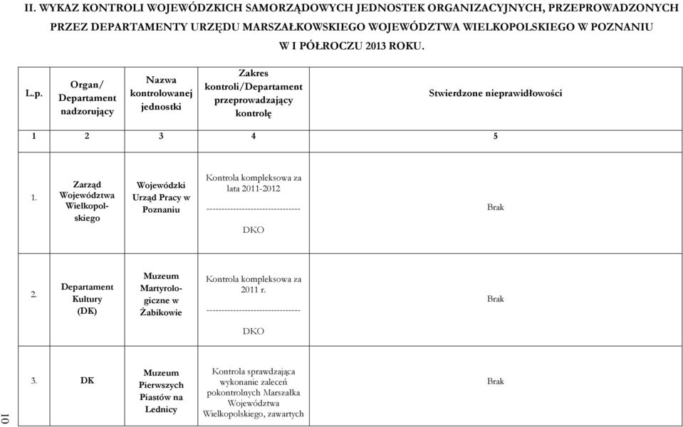 Zarząd Województwa Wielkopolskiego Wojewódzki Urząd Pracy w Poznaniu Kontrola kompleksowa za lata 2011-2012 DKO Brak 2.