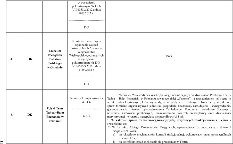 3.3.2012 z dnia 13.06.2012 r. Brak DO 11 5. DK Polski Teatr Tańca Balet Poznański w Poznaniu Kontrola kompleksowa za 2011 r.