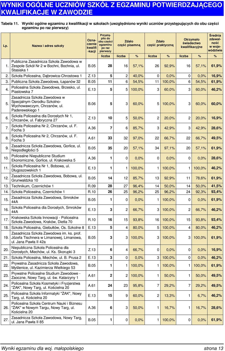 Szkoła Policealna, Dąbrowica-Chrostowa 1 Z.13 5 2 4 0 0 16,9% 3. Publiczna Szkoła Zawodowa, Łapanów 32 B.05 11 6 54,5% 11 6 54,5% 61,9% 4. 5. 6. 7. 8. 9. 10. 11. 12.