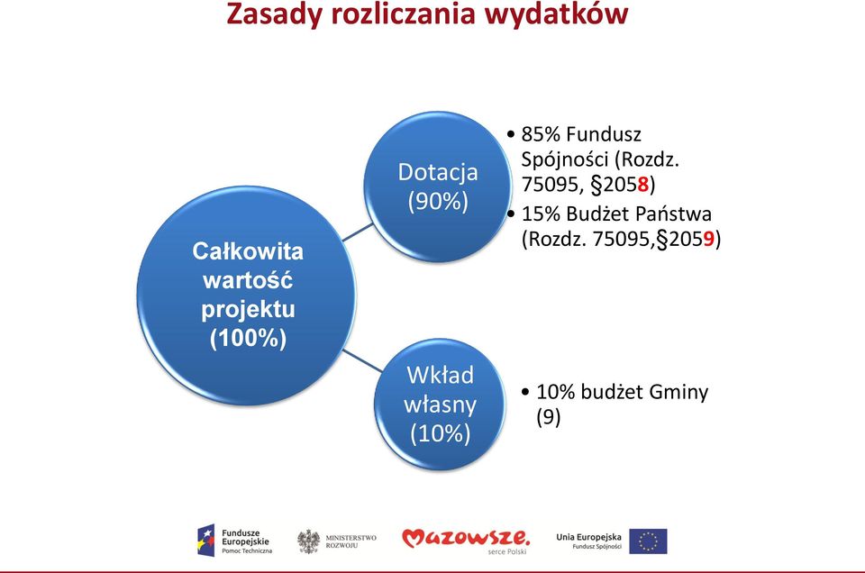 85% Fundusz Spójności (Rozdz.