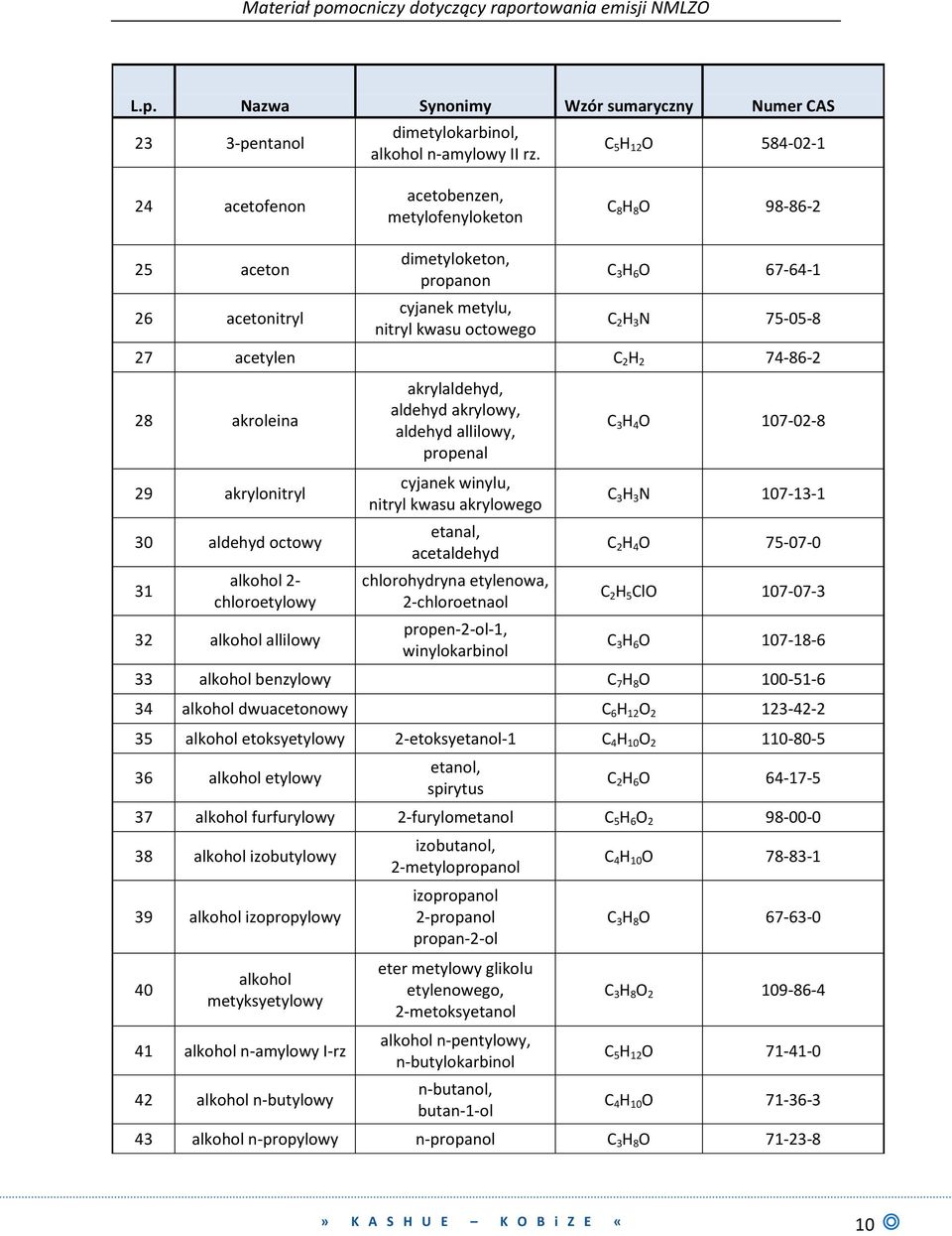 75-05-8 27 acetylen C 2 H 2 74-86-2 28 akroleina 29 akrylonitryl 30 aldehyd octowy 31 alkohol 2- chloroetylowy 32 alkohol allilowy akrylaldehyd, aldehyd akrylowy, aldehyd allilowy, propenal cyjanek