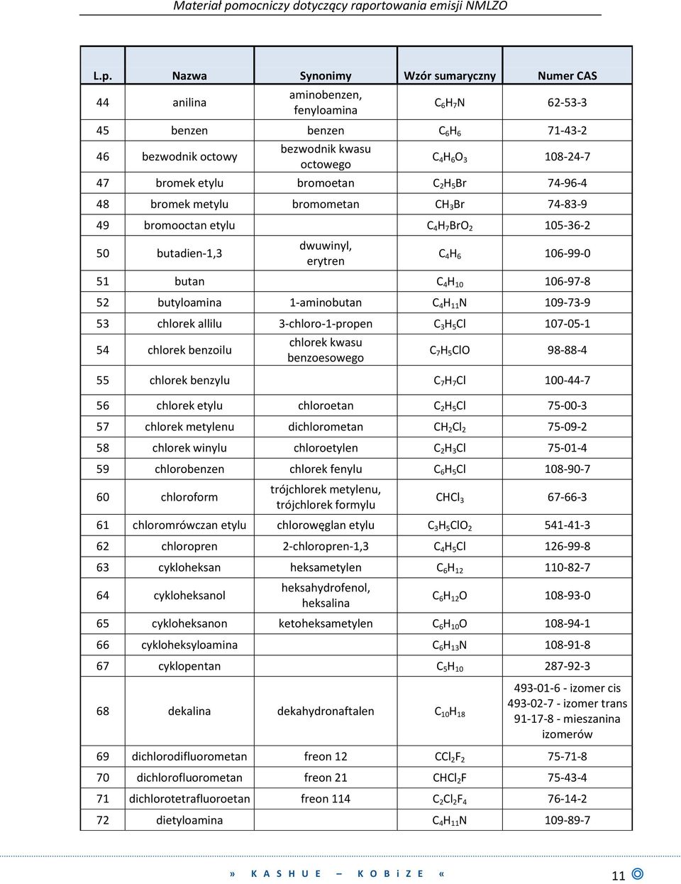 10 106-97-8 52 butyloamina 1-aminobutan C 4 H 11 N 109-73-9 53 chlorek allilu 3-chloro-1-propen C 3 H 5 Cl 107-05-1 54 chlorek benzoilu chlorek kwasu benzoesowego C 7 H 5 ClO 98-88-4 55 chlorek