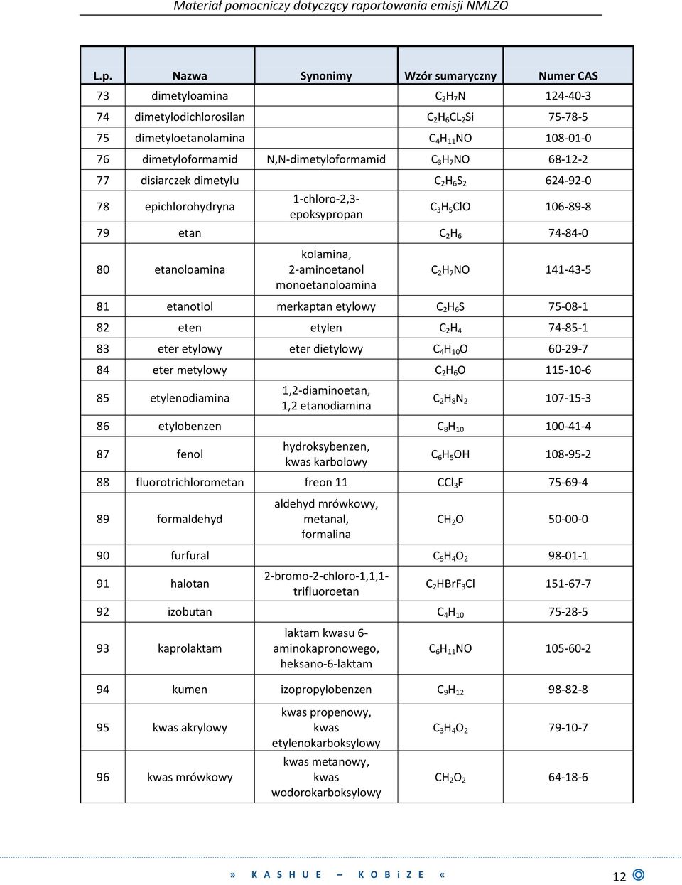 kolamina, 2-aminoetanol monoetanoloamina C 2 H 7 NO 141-43-5 81 etanotiol merkaptan etylowy C 2 H 6 S 75-08-1 82 eten etylen C 2 H 4 74-85-1 83 eter etylowy eter dietylowy C 4 H 10 O 60-29-7 84 eter