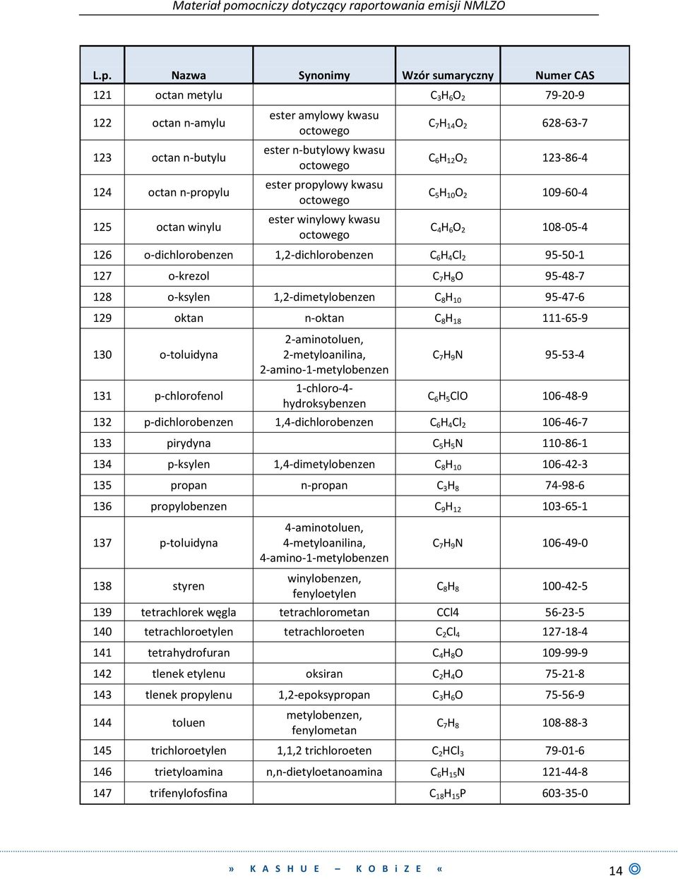 1,2-dichlorobenzen C 6 H 4 Cl 2 95-50-1 127 o-krezol C 7 H 8 O 95-48-7 128 o-ksylen 1,2-dimetylobenzen C 8 H 10 95-47-6 129 oktan n-oktan C 8 H 18 111-65-9 130 o-toluidyna 131 p-chlorofenol