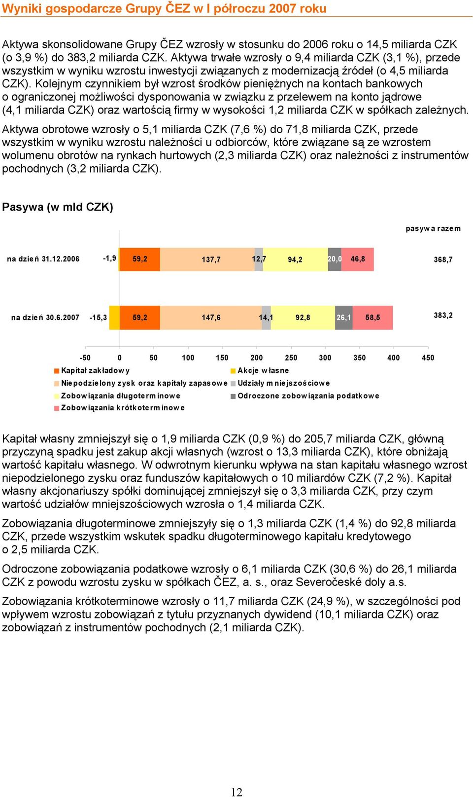 Kolejnym czynnikiem był wzrost środków pieniężnych na kontach bankowych o ograniczonej możliwości dysponowania w związku z przelewem na konto jądrowe (4,1 miliarda CZK) oraz wartością firmy w