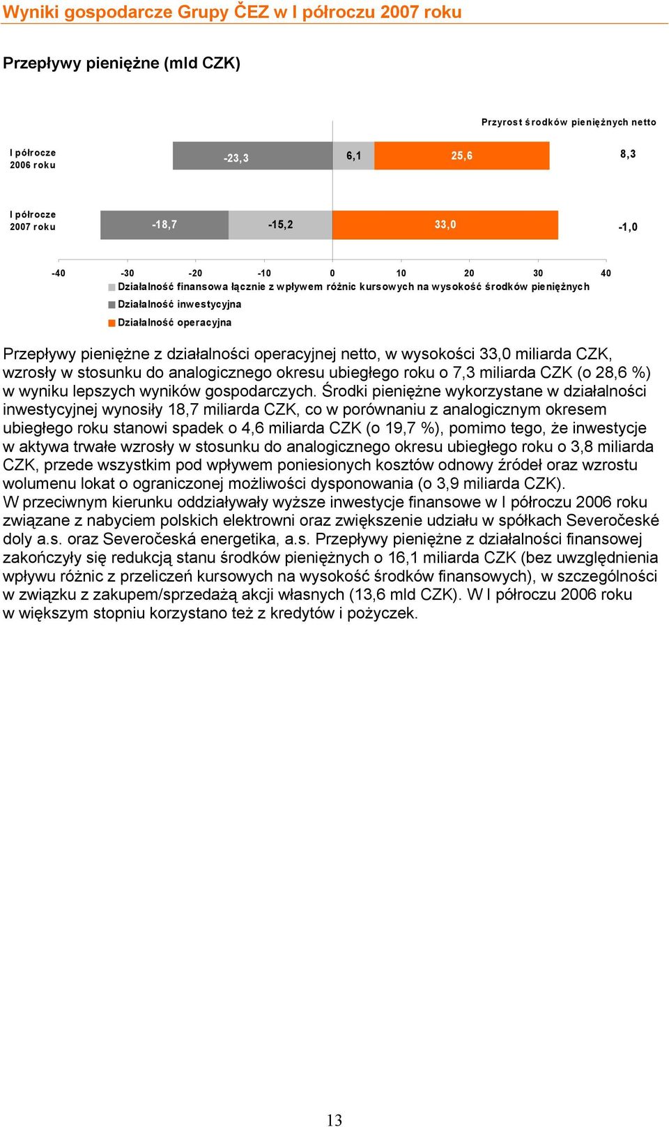 wzrosły w stosunku do analogicznego okresu ubiegłego roku o 7,3 miliarda CZK (o 28,6 %) w wyniku lepszych wyników gospodarczych.