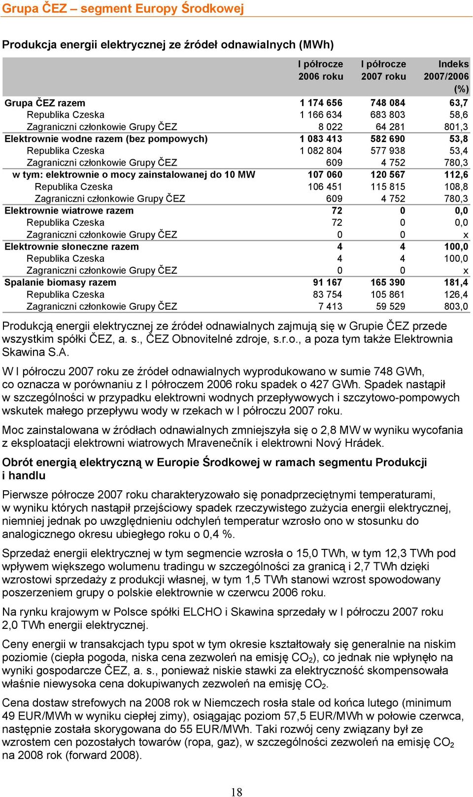 780,3 w tym: elektrownie o mocy zainstalowanej do 10 MW 107 060 120 567 112,6 Republika Czeska 106 451 115 815 108,8 Zagraniczni członkowie Grupy ČEZ 609 4 752 780,3 Elektrownie wiatrowe razem 72 0