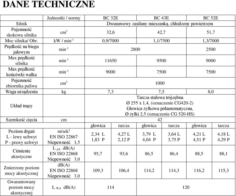 paliwa cm 3 1000 Waga urządzenia kg 7,3 7,5 8,0 Układ tnący Tarcza stalowa trójzębna Ø 255 x 1,4, (oznaczenie CG420-2) Głowica żyłkowa półautomatyczna, Ø żyłki 2,5 (oznaczenie CG 520-HS) Szerokość