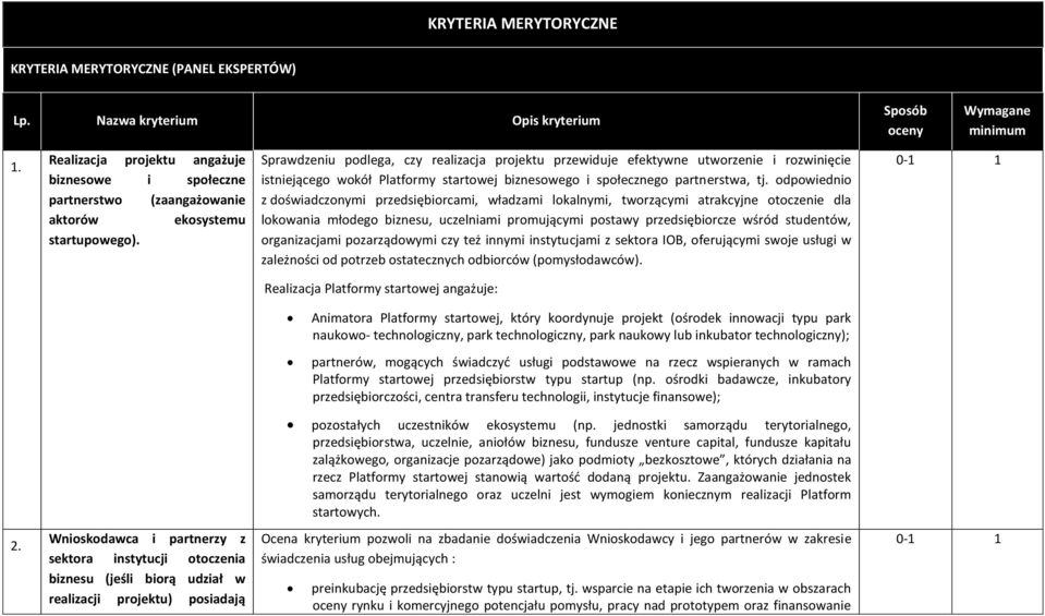 Sprawdzeniu podlega, czy realizacja projektu przewiduje efektywne utworzenie i rozwinięcie istniejącego wokół Platformy startowej biznesowego i społecznego partnerstwa, tj.