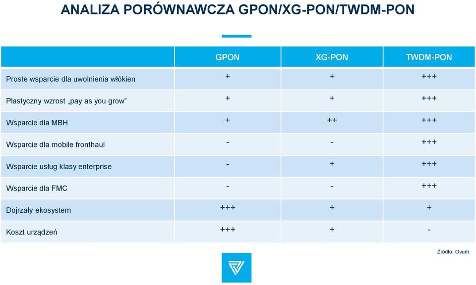 + ++ +++ Wsparcie dla mobile fronthaul - - +++ Wsparcie usług klasy enterprise - +