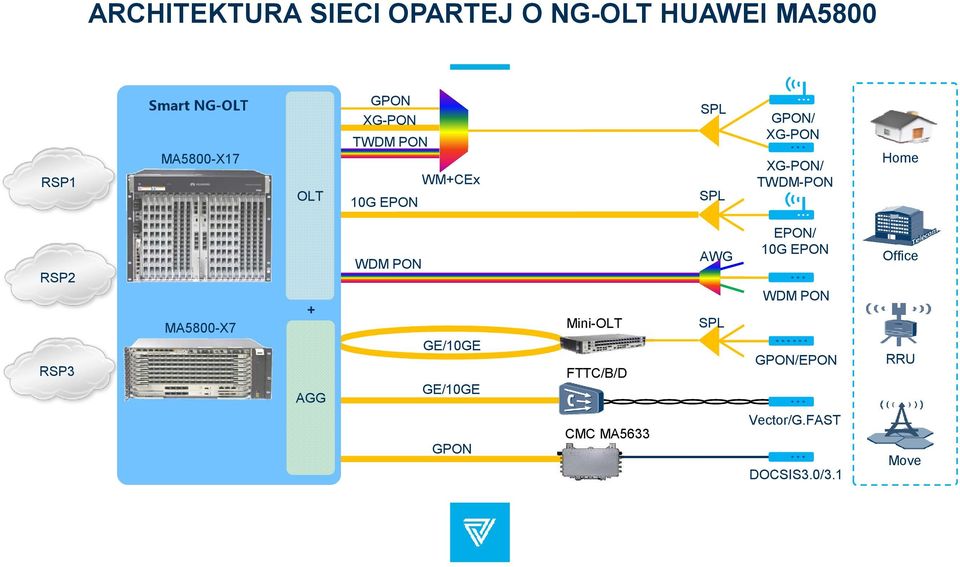 RSP2 RSP3 MA5800-X7 + AGG WDM PON GE/10GE GE/10GE GPON Mini-OLT FTTC/B/D CMC