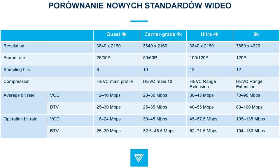 Extension HEVC Range Extension Average bit rate VOD 12 16 Mbps 20 30 Mbps 30 45 Mbps 70 90 Mbps BTV 25 30 Mbps 25 35 Mbps 40 55