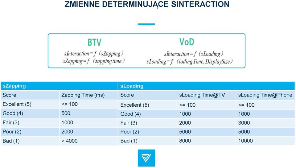 4000 sloading Score sloading Time@TV sloading Time@Phone Excellent (5) <=