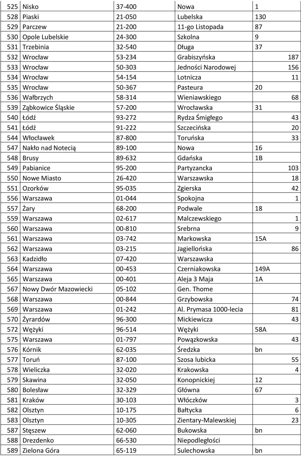 Rydza Śmigłego 43 541 Łódź 91-222 Szczecińska 20 544 Włocławek 87-800 Toruńska 33 547 Nakło nad Notecią 89-100 Nowa 16 548 Brusy 89-632 Gdańska 1B 549 Pabianice 95-200 Partyzancka 103 550 Nowe Miasto