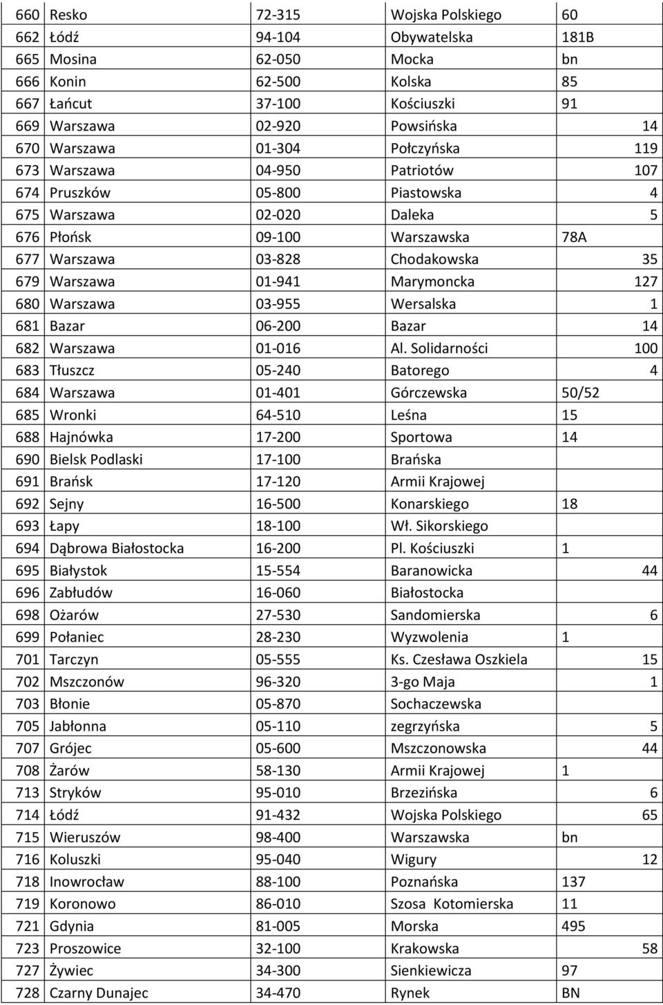 Warszawa 01-941 Marymoncka 127 680 Warszawa 03-955 Wersalska 1 681 Bazar 06-200 Bazar 14 682 Warszawa 01-016 Al.