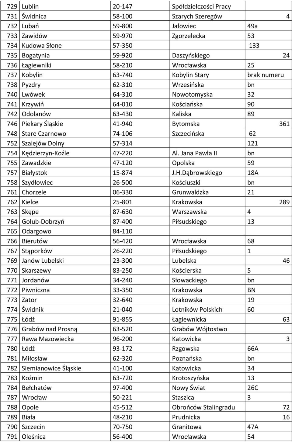 Odolanów 63-430 Kaliska 89 746 Piekary Śląskie 41-940 Bytomska 361 748 Stare Czarnowo 74-106 Szczecińska 62 752 Szalejów Dolny 57-314 121 754 Kędzierzyn-Koźle 47-220 Al.