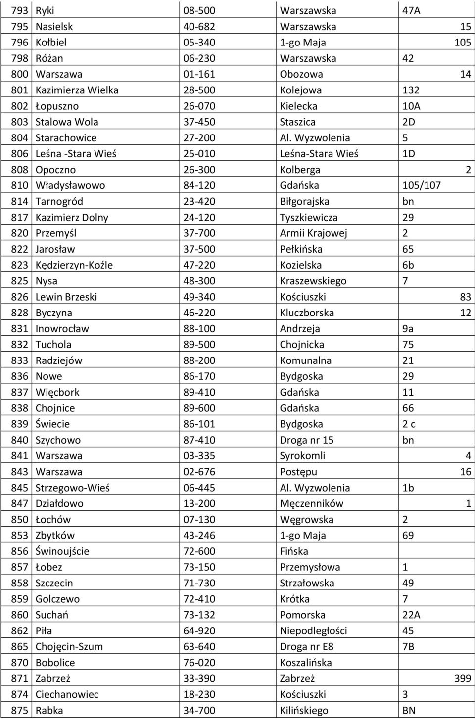 Wyzwolenia 5 806 Leśna -Stara Wieś 25-010 Leśna-Stara Wieś 1D 808 Opoczno 26-300 Kolberga 2 810 Władysławowo 84-120 Gdańska 105/107 814 Tarnogród 23-420 Biłgorajska bn 817 Kazimierz Dolny 24-120