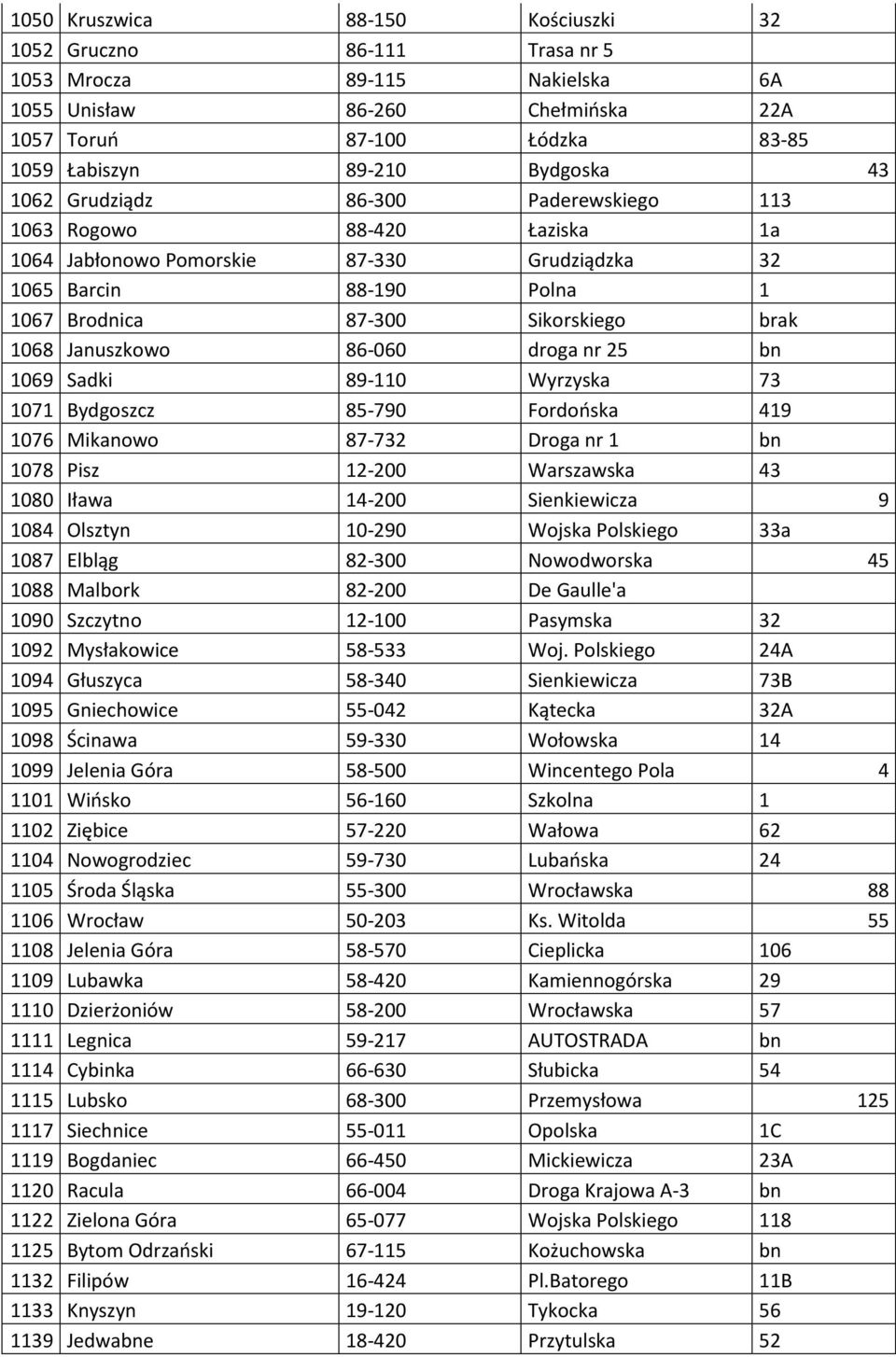 86-060 droga nr 25 bn 1069 Sadki 89-110 Wyrzyska 73 1071 Bydgoszcz 85-790 Fordońska 419 1076 Mikanowo 87-732 Droga nr 1 bn 1078 Pisz 12-200 Warszawska 43 1080 Iława 14-200 Sienkiewicza 9 1084 Olsztyn