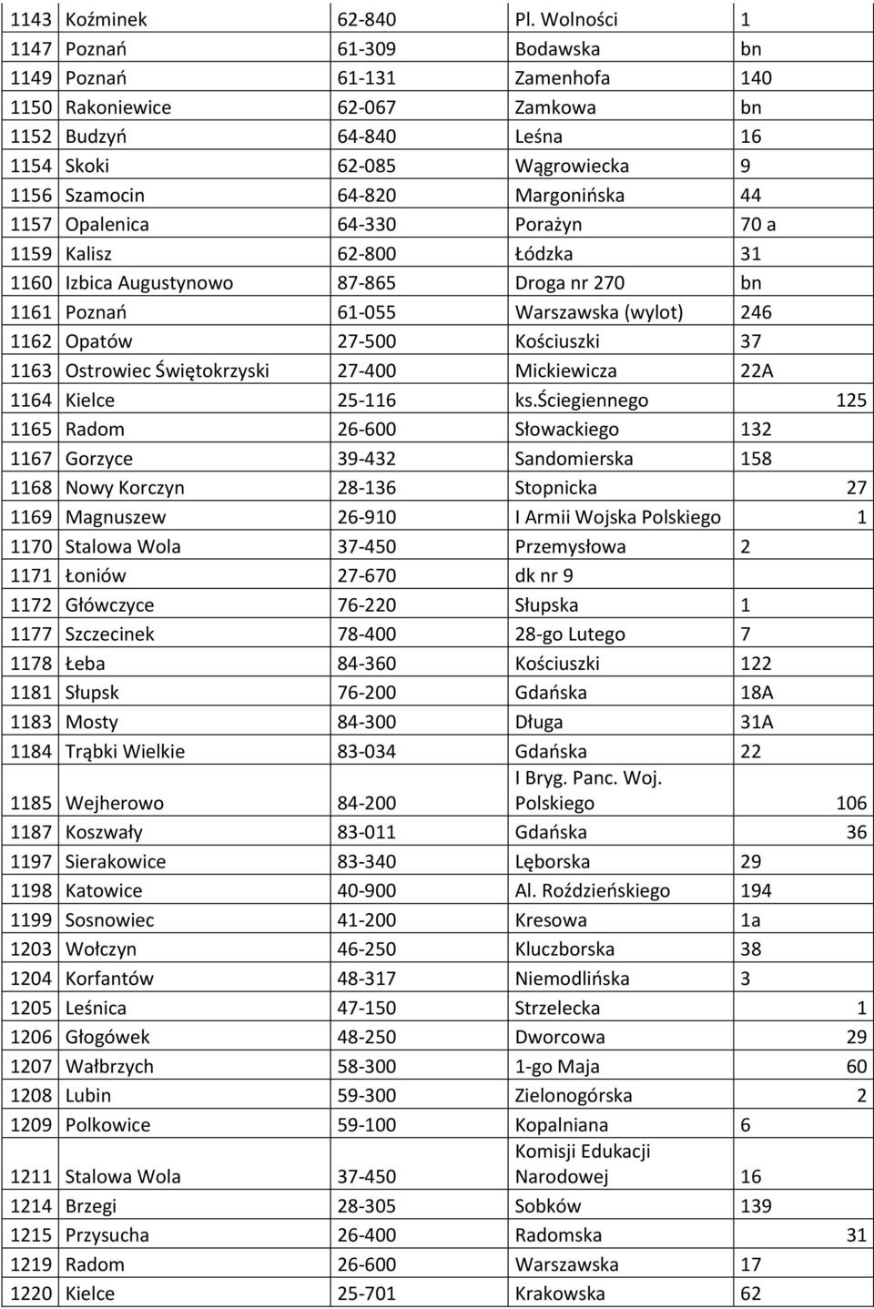 Margonińska 44 1157 Opalenica 64-330 Porażyn 70 a 1159 Kalisz 62-800 Łódzka 31 1160 Izbica Augustynowo 87-865 Droga nr 270 bn 1161 Poznań 61-055 Warszawska (wylot) 246 1162 Opatów 27-500 Kościuszki