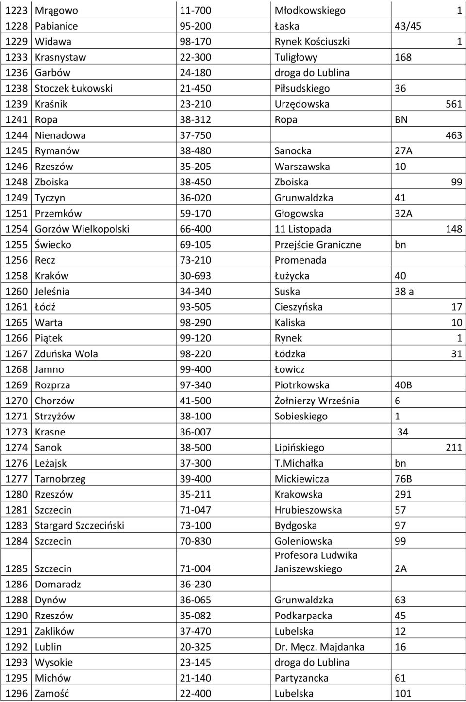 38-450 Zboiska 99 1249 Tyczyn 36-020 Grunwaldzka 41 1251 Przemków 59-170 Głogowska 32A 1254 Gorzów Wielkopolski 66-400 11 Listopada 148 1255 Świecko 69-105 Przejście Graniczne bn 1256 Recz 73-210