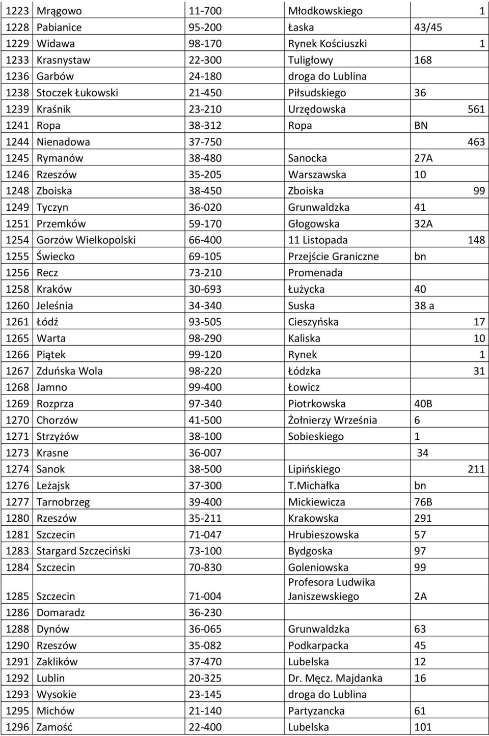 38-450 Zboiska 99 1249 Tyczyn 36-020 Grunwaldzka 41 1251 Przemków 59-170 Głogowska 32A 1254 Gorzów Wielkopolski 66-400 11 Listopada 148 1255 Świecko 69-105 Przejście Graniczne bn 1256 Recz 73-210