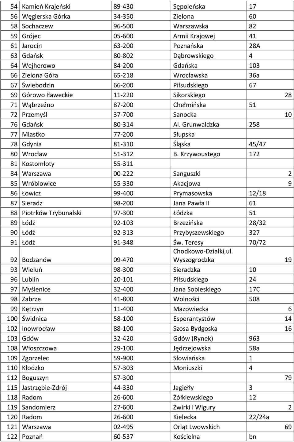 72 Przemyśl 37-700 Sanocka 10 76 Gdańsk 80-314 Al. Grunwaldzka 258 77 Miastko 77-200 Słupska 78 Gdynia 81-310 Śląska 45/47 80 Wrocław 51-312 B.