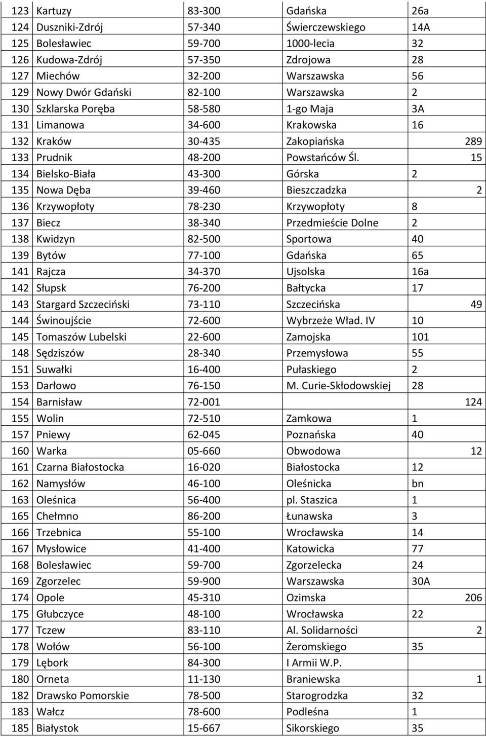 15 134 Bielsko-Biała 43-300 Górska 2 135 Nowa Dęba 39-460 Bieszczadzka 2 136 Krzywopłoty 78-230 Krzywopłoty 8 137 Biecz 38-340 Przedmieście Dolne 2 138 Kwidzyn 82-500 Sportowa 40 139 Bytów 77-100