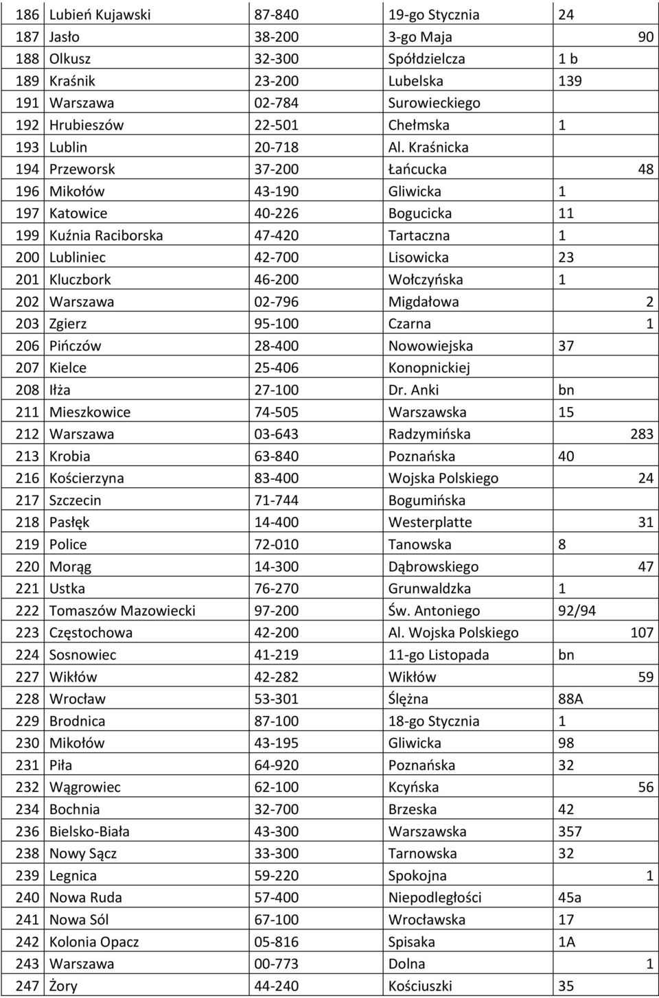 Kraśnicka 194 Przeworsk 37-200 Łańcucka 48 196 Mikołów 43-190 Gliwicka 1 197 Katowice 40-226 Bogucicka 11 199 Kuźnia Raciborska 47-420 Tartaczna 1 200 Lubliniec 42-700 Lisowicka 23 201 Kluczbork