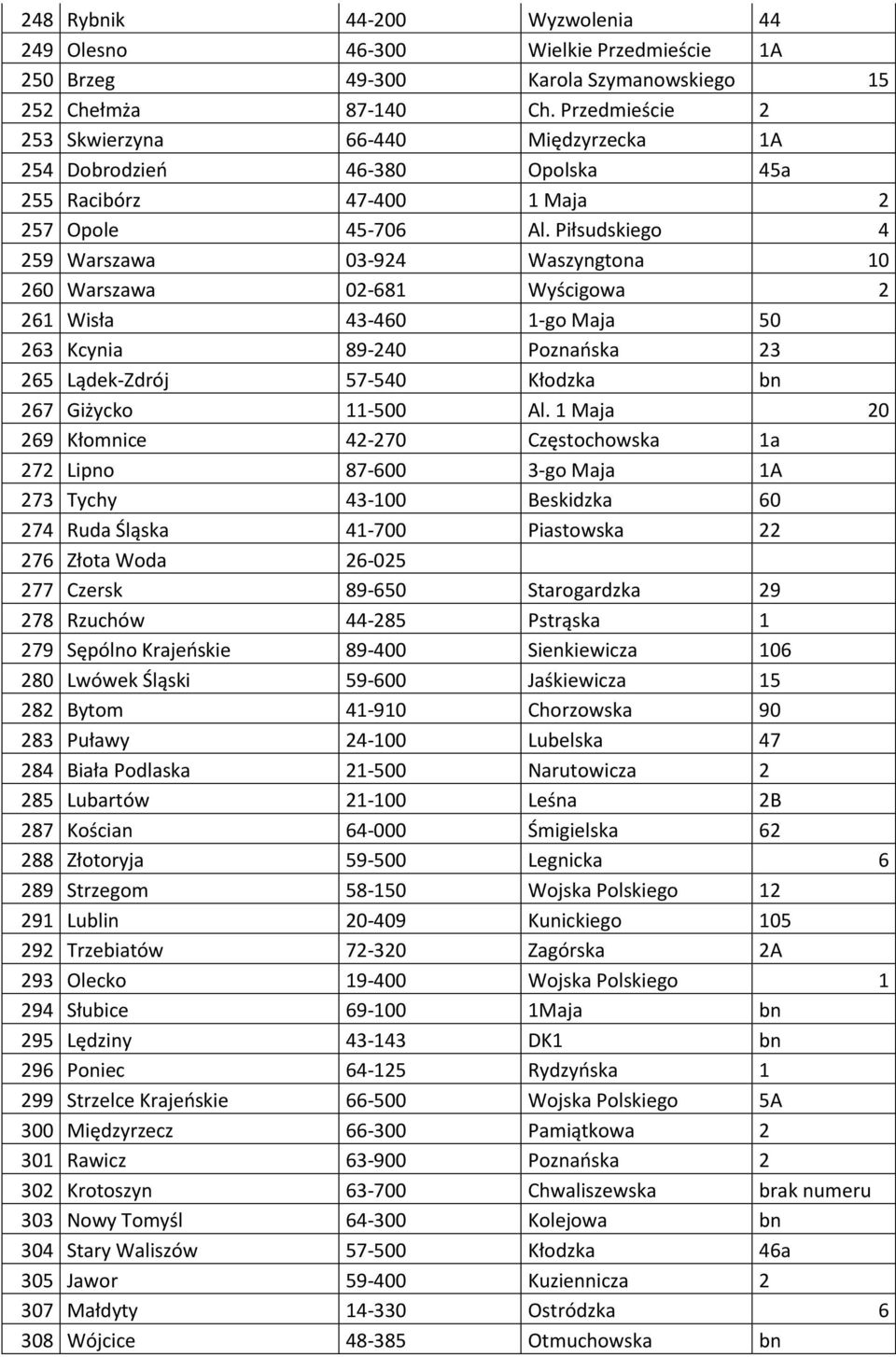 Piłsudskiego 4 259 Warszawa 03-924 Waszyngtona 10 260 Warszawa 02-681 Wyścigowa 2 261 Wisła 43-460 1-go Maja 50 263 Kcynia 89-240 Poznańska 23 265 Lądek-Zdrój 57-540 Kłodzka bn 267 Giżycko 11-500 Al.