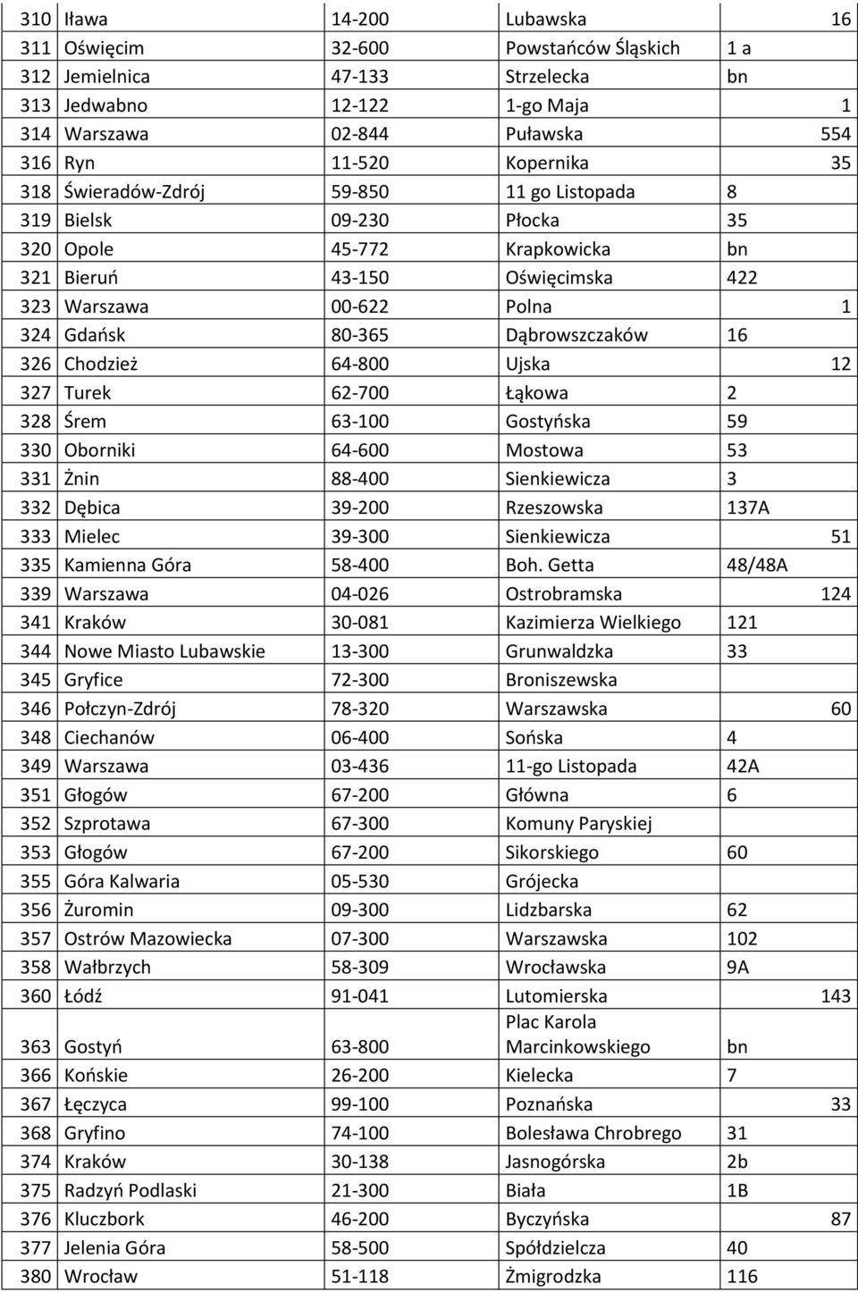 Dąbrowszczaków 16 326 Chodzież 64-800 Ujska 12 327 Turek 62-700 Łąkowa 2 328 Śrem 63-100 Gostyńska 59 330 Oborniki 64-600 Mostowa 53 331 Żnin 88-400 Sienkiewicza 3 332 Dębica 39-200 Rzeszowska 137A