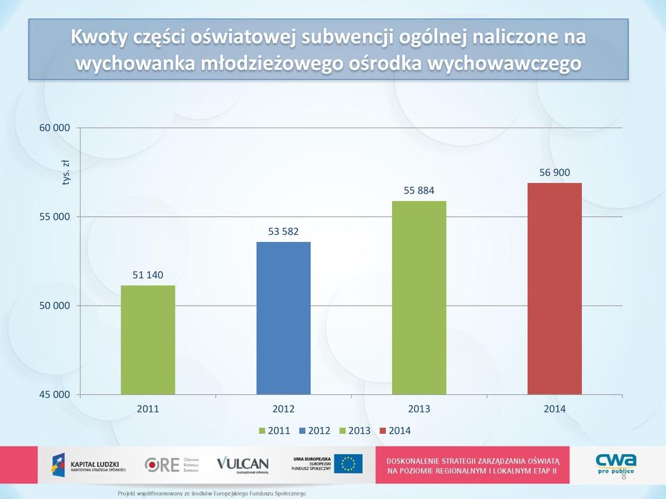 wychowawczego 60 000 55 884 56 900 55 000 53 582 51
