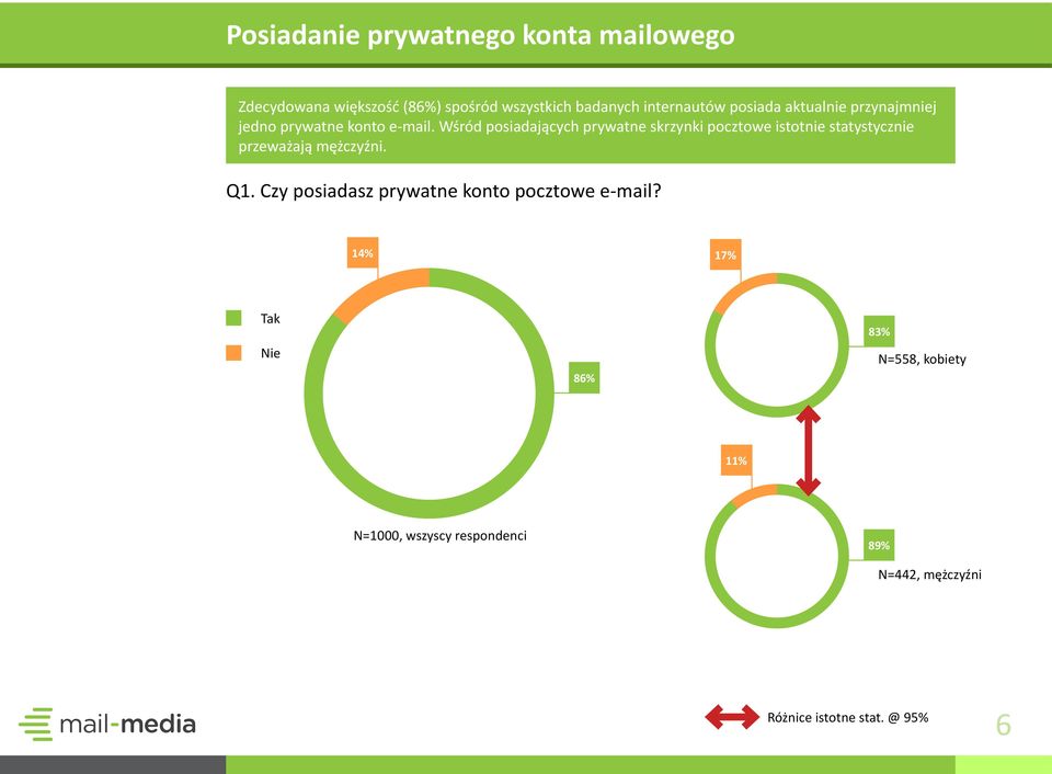 Wśród posiadających prywatne skrzynki pocztowe istotnie statystycznie przeważają mężczyźni. Q1.