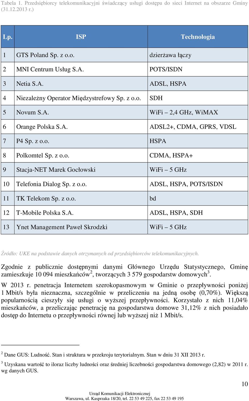 z o.o. CDMA, HSPA+ 9 Stacja-NET Marek Gocłowski WiFi 5 GHz 10 Telefonia Dialog Sp. z o.o. ADSL, HSPA, POTS/ISDN 11 TK Telekom Sp. z o.o. bd 12 T-Mobile Polska S.A. ADSL, HSPA, SDH 13 Ynet Management Paweł Skrodzki WiFi 5 GHz Źródło: UKE na podstawie danych otrzymanych od przedsiębiorców telekomunikacyjnych.