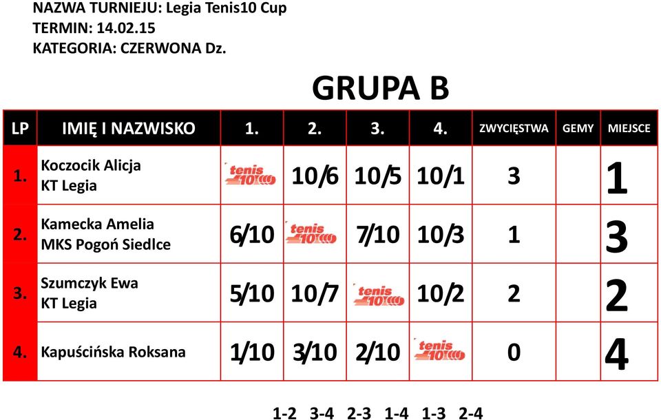 Koczocik Alicja KT Legia 10/6 10/5 10/1 3 1 Kamecka Amelia MKS Pogoń