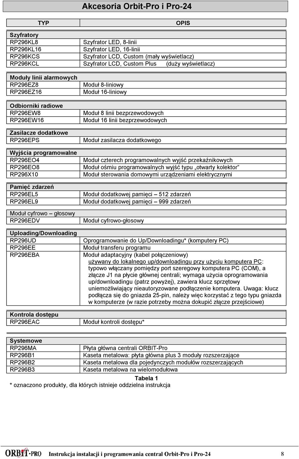 RP296EL5 RP296EL9 Moduł cyfrowo głosowy RP296EDV Uploading/Downloading RP296UD RP296EE RP296EBA Kontrola dostępu RP296EAC Moduł 8-liniowy Moduł 16-liniowy Moduł 8 linii bezprzewodowych Moduł 16 linii