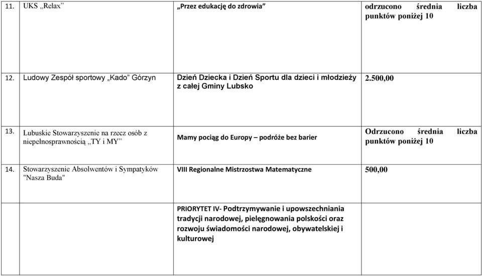 Lubuskie Stowarzyszenie na rzecz osób z niepełnosprawnością TY i MY Mamy pociąg do Europy podróże bez barier Odrzucono średnia liczba punktów poniżej 10