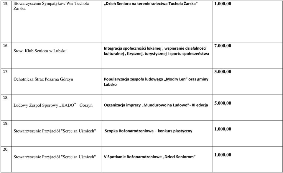 Ludowy Zespół Sporowy KADO Górzyn Organizacja imprezy Mundurowo na Ludowo - XI edycja 5.000,00 19.