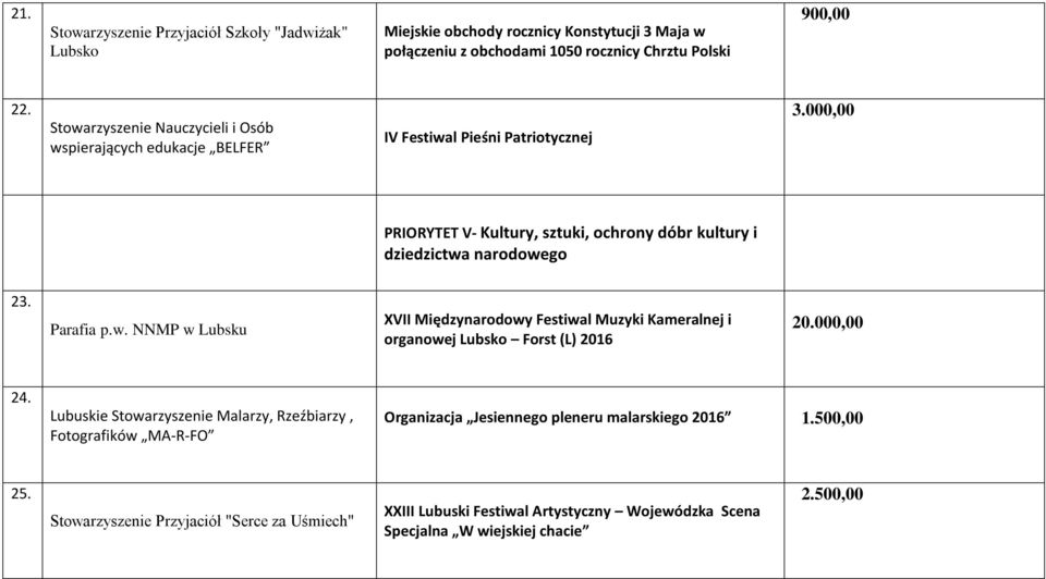 000,00 PRIORYTET V- Kultury, sztuki, ochrony dóbr kultury i dziedzictwa narodowego 23. Parafia p.w. NNMP w Lubsku XVII Międzynarodowy Festiwal Muzyki Kameralnej i organowej Forst (L) 2016 20.