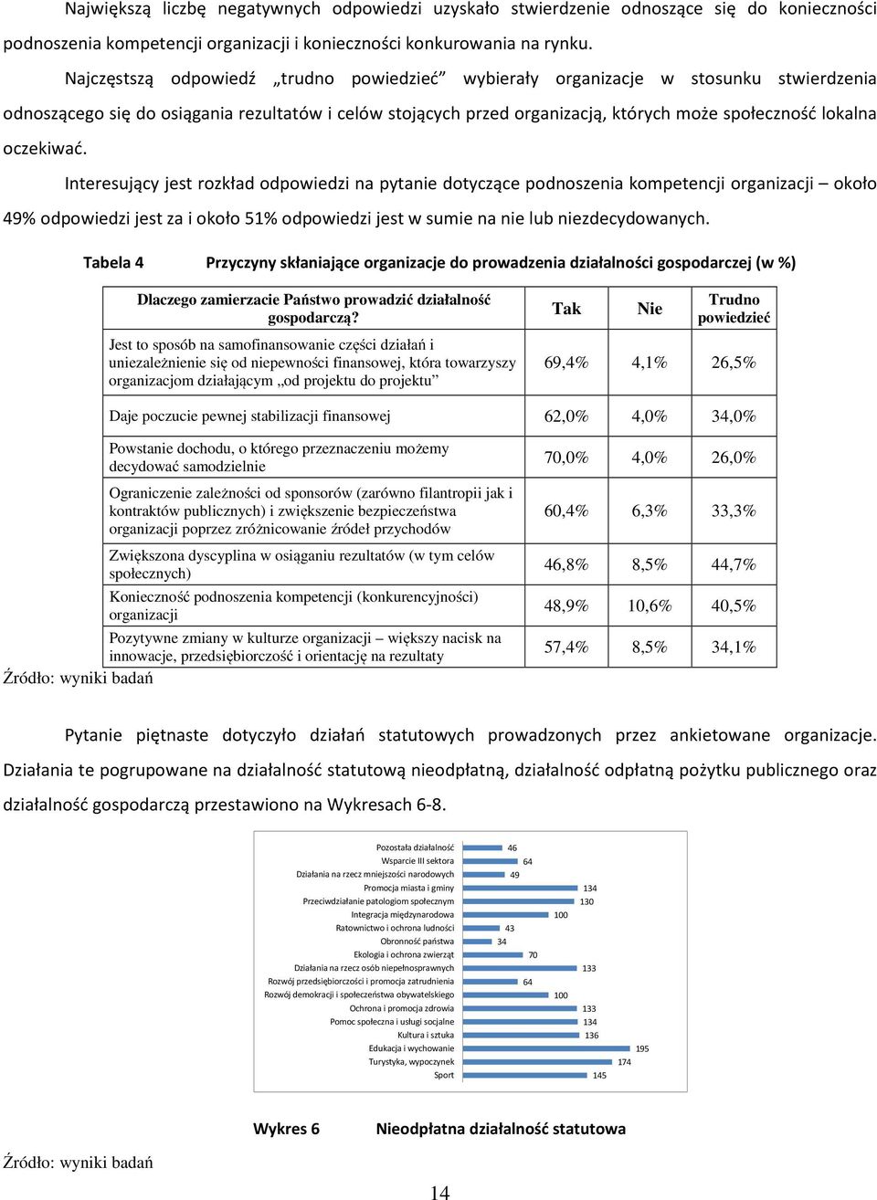 oczekiwać. Interesujący jest rozkład odpowiedzi na pytanie dotyczące podnoszenia kompetencji organizacji około 49% odpowiedzi jest za i około 51% odpowiedzi jest w sumie na nie lub niezdecydowanych.