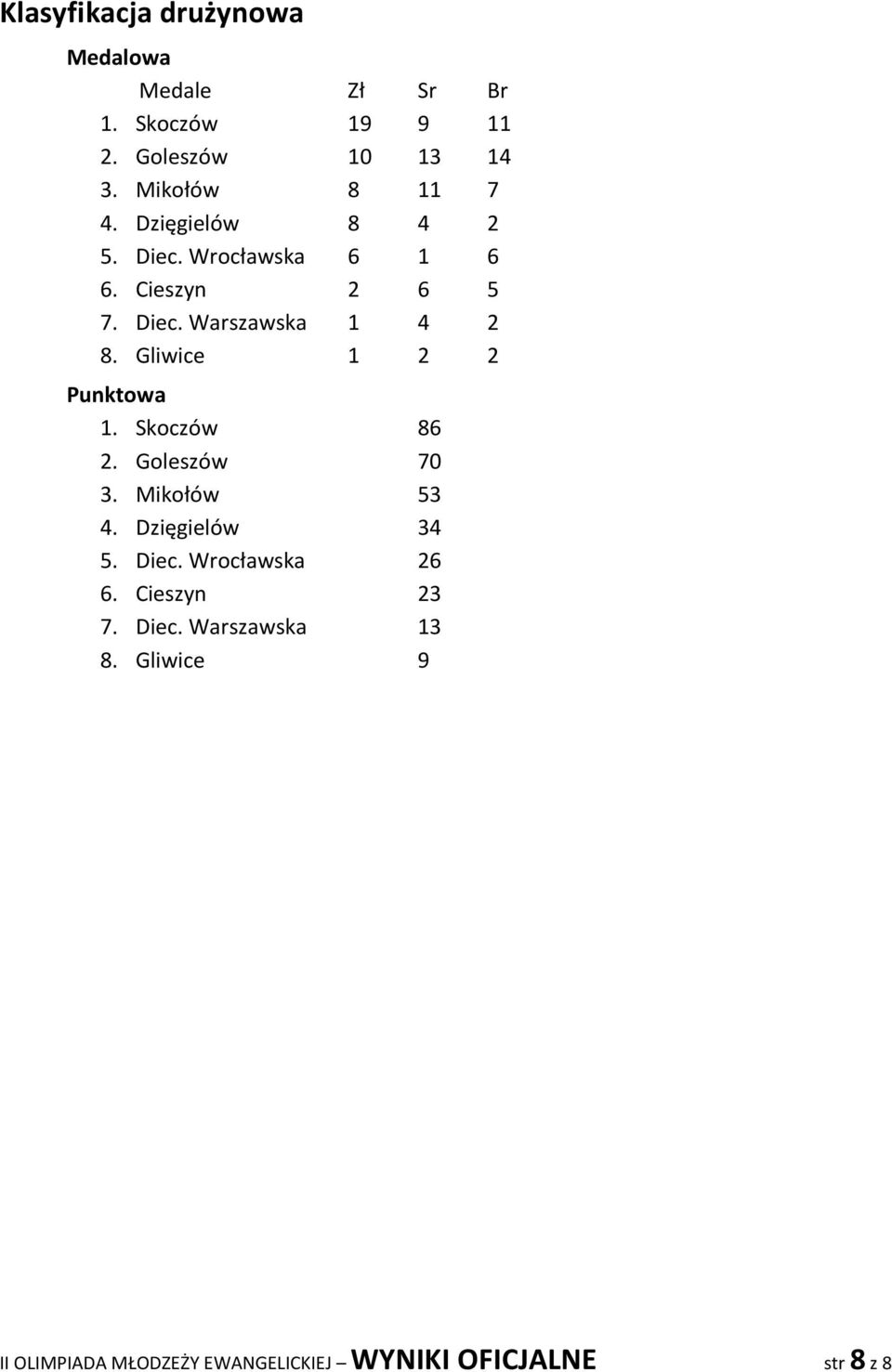 Gliwice 1 2 2 Punktowa 86 70 3. Mikołów 53 4. Dzięgielów 34 5. Diec. Wrocławska 26 6.