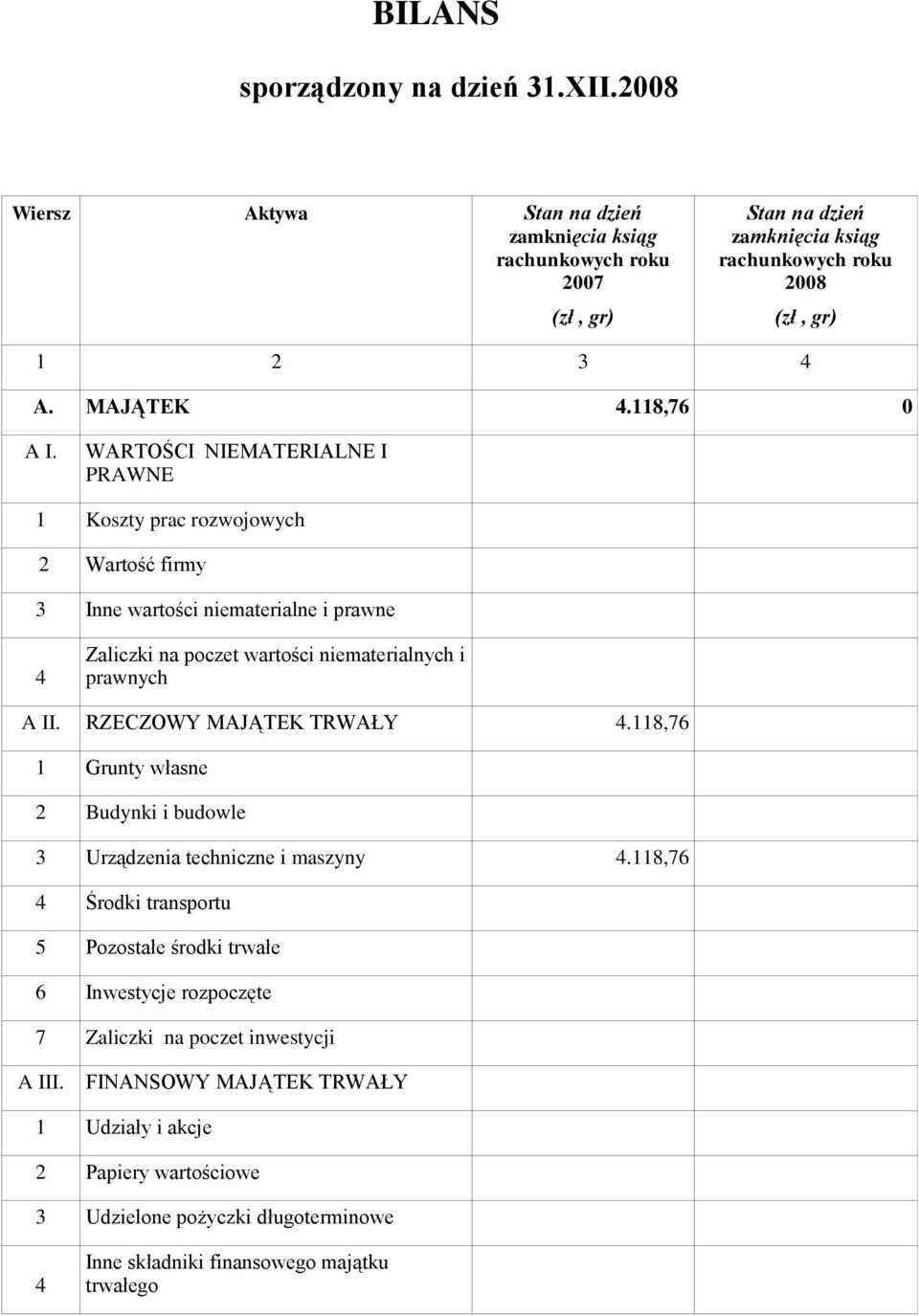 RZECZOWY MAJĄTEK TRWAŁY 4.118,76 1 Grunty własne 2 Budynki i budowle 3 Urządzenia techniczne i maszyny 4.