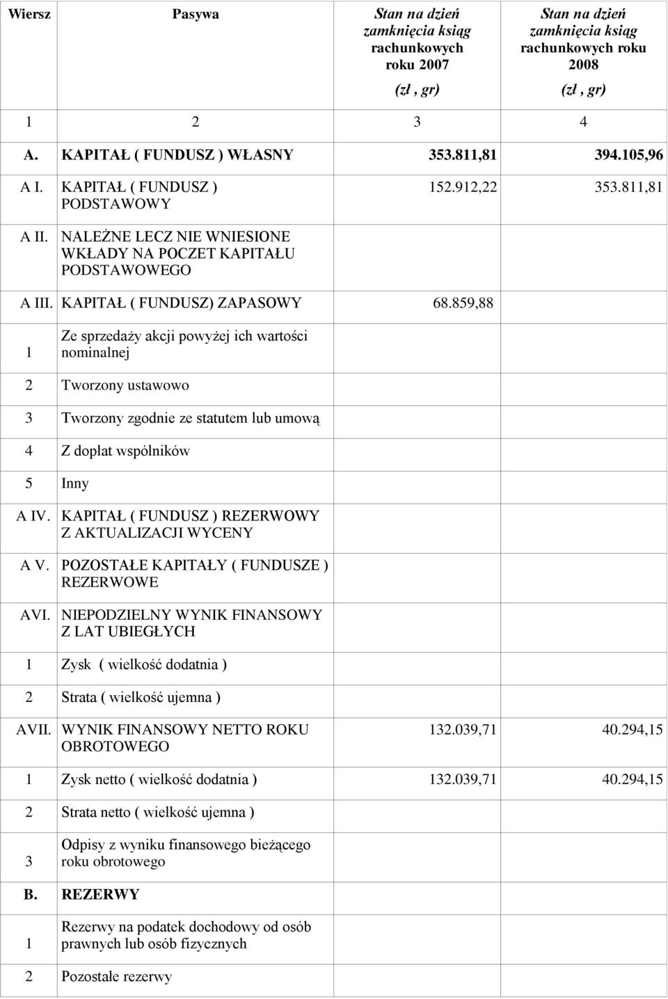 859,88 1 Ze sprzedaży akcji powyżej ich wartości nominalnej 2 Tworzony ustawowo 3 Tworzony zgodnie ze statutem lub umową 4 Z dopłat wspólników 5 Inny A IV.