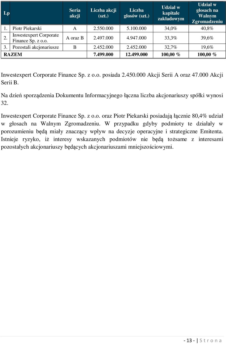 000 12.499.000 100,00 % 100,00 % Inwestexpert Corporate Finance Sp. z o.o. posiada 2.450.000 Akcji Serii A oraz 47.000 Akcji Serii B.