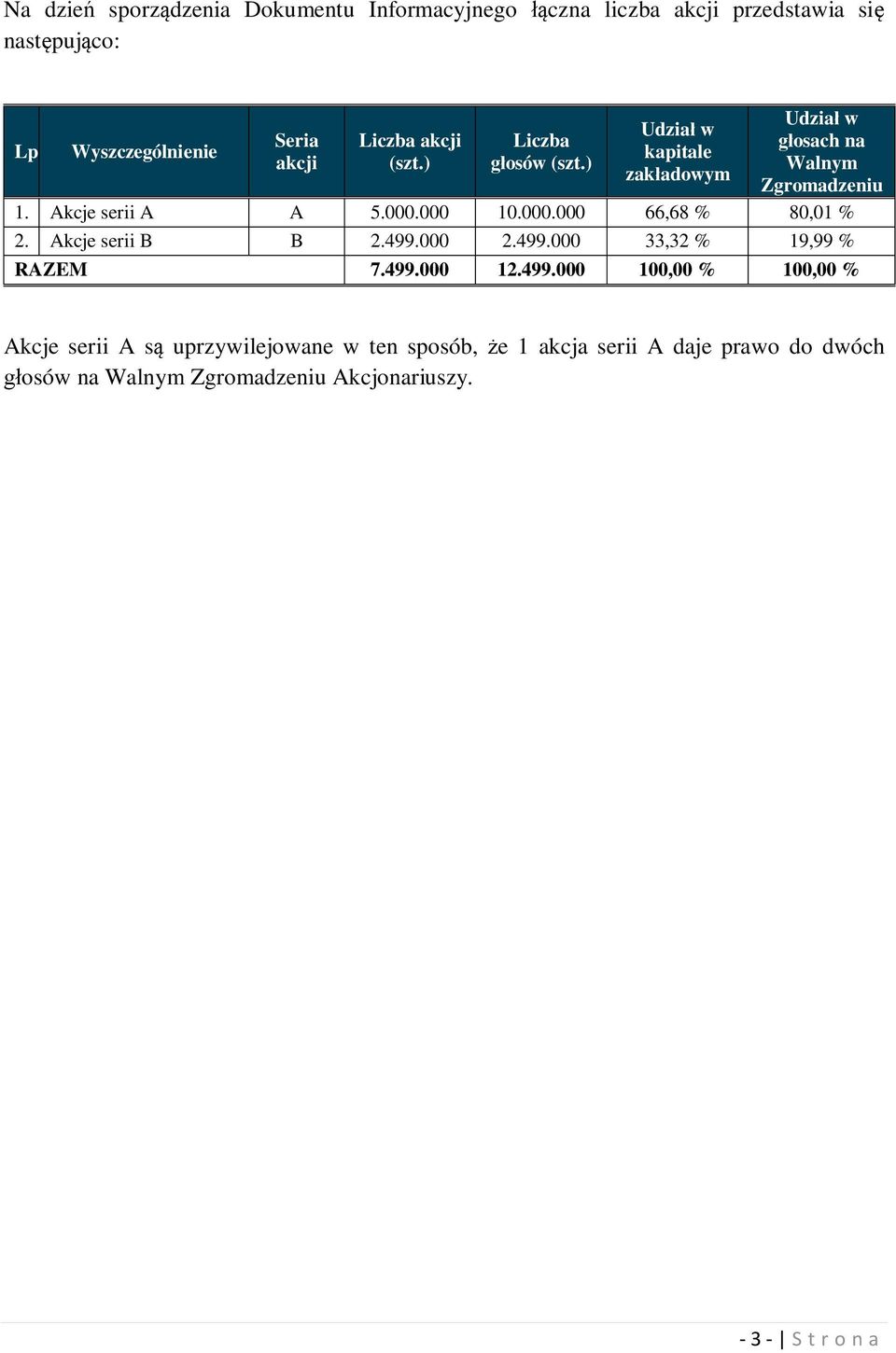 ) Udział w kapitale zakładowym Udział w głosach na Walnym Zgromadzeniu 1. Akcje serii A A 5.000.000 10.000.000 66,68 % 80,01 % 2.