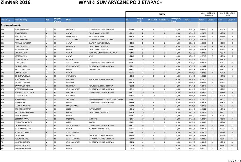 JELCZ-LASKOWICE KB HARCOWNIK JELCZ- LASKOWICE 0:51:37 4 1 2 14,00 03:41,2 0:26:04 5 0:25:32 3 342 PRYSTASZ KRZYSZTOF M 30 OŁAWA OŁAWSKA GRUPA BIEGOWA 0:52:09 5 1 2 14,00 03:43,5 0:26:10 6 0:25:59 6